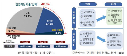 AI에 대한 신뢰 수준과 AI의 현재·미래 영향도 평가  <자료:4차위>